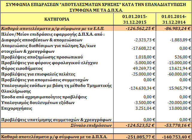 στη χρήση 2010 και προσάρμοσε και τα αποτελέσματα της συγκριτικής χρήσης 2009 με ημερομηνία μετάβασης την 31.12.2008.