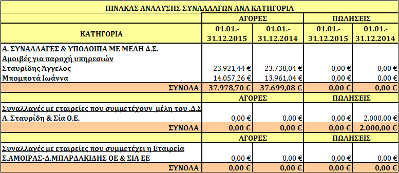 27. Κέρδη κατά μετοχή Τα κέρδη ανά μετοχή υπολογίζονται με διαίρεση του κέρδους που αναλογεί στους μετόχους της μητρικής με τον σταθμισμένο μέσο αριθμό των κοινών μετοχών στην διάρκεια της περιόδου.