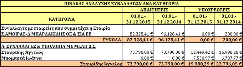 123 ονομαστικές μετοχές, ονομαστικής αξίας 1 ευρώ εκάστη. Τα κέρδη ανά μετοχή ανέρχονται σε -0.782 για τη χρήση 2015 και -0.438 για τη χρήση 2014. 28.