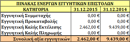 29. Ενδεχόμενες υποχρεώσεις και δεσμεύσεις. Η εταιρεία έχει ενδεχόμενες υποχρεώσεις σε σχέση με τράπεζες, λοιπές εγγυήσεις και άλλα θέματα που προκύπτουν στα πλαίσια της συνήθους δραστηριότητας.