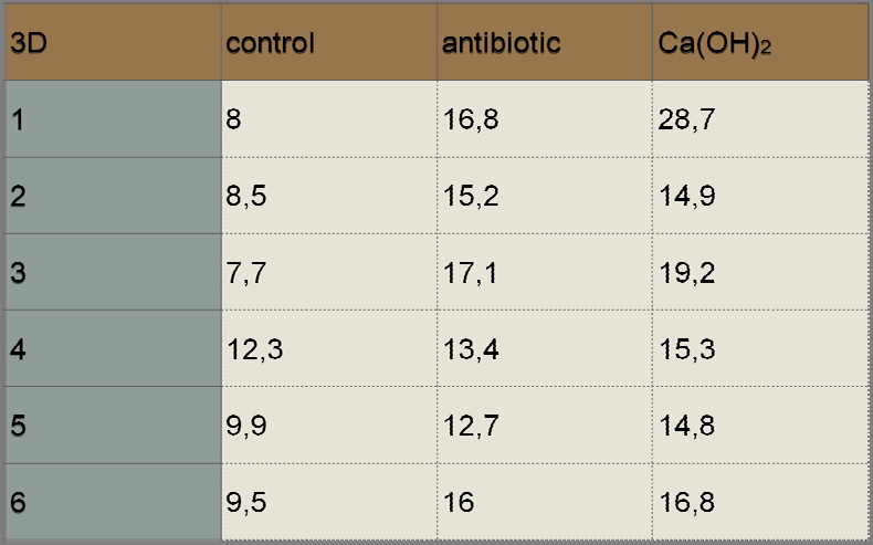 Πίνακας Β. Τιμές του κλάσματος αριθμού κυττάρων ανά μονάδα επιφάνειας (mm 2 ) σε καταμέτρηση με λογισμικό.