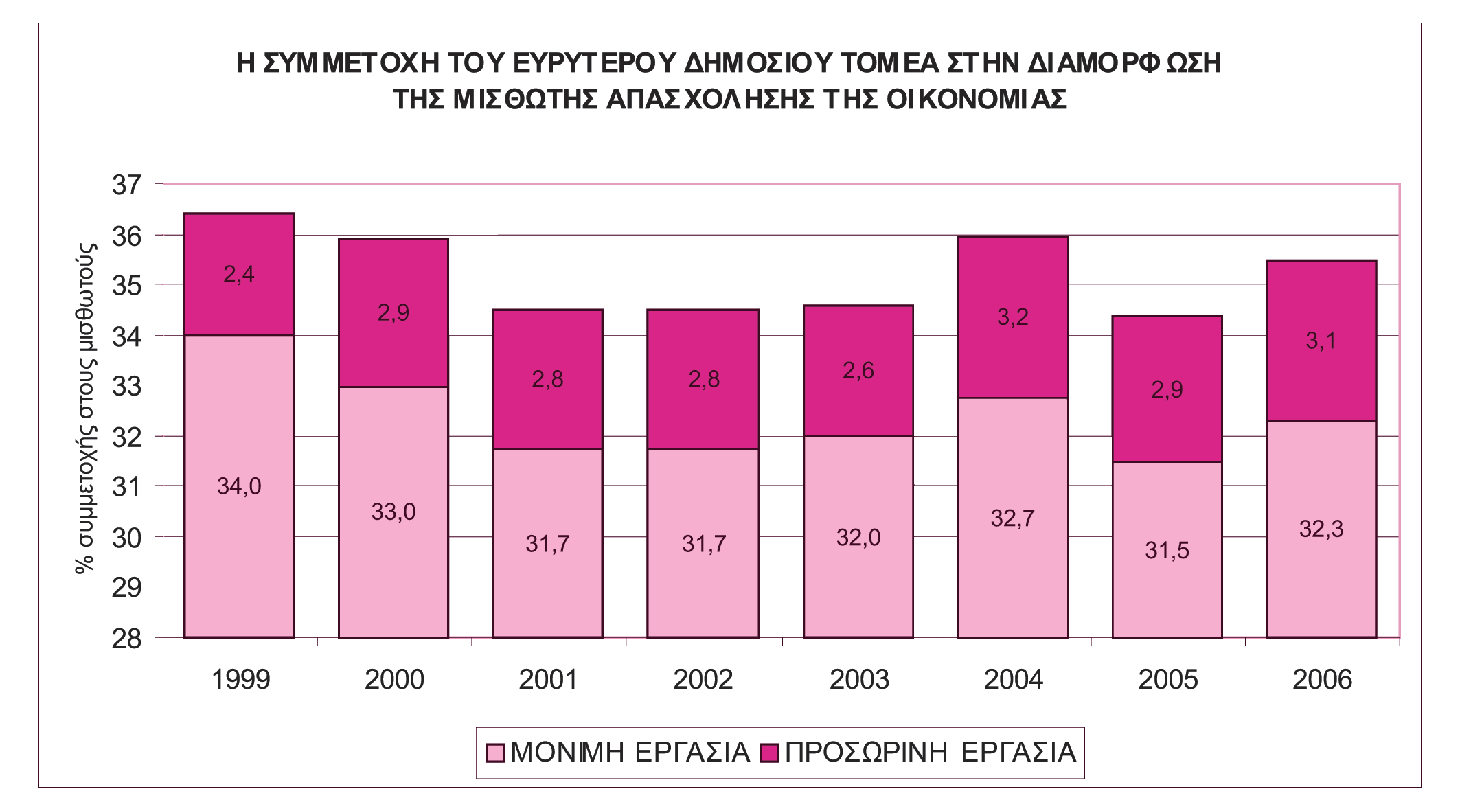 392 ην 2009 θαη 439 ην 2008. Σελ αλεπάξθεηα δε ηνπ πξνζσπηθνχ ηνπ ΔΠΔ έρνπλ επηζεκάλεη θαη νη ειεγθηέο ηεο ηξφηθαο.