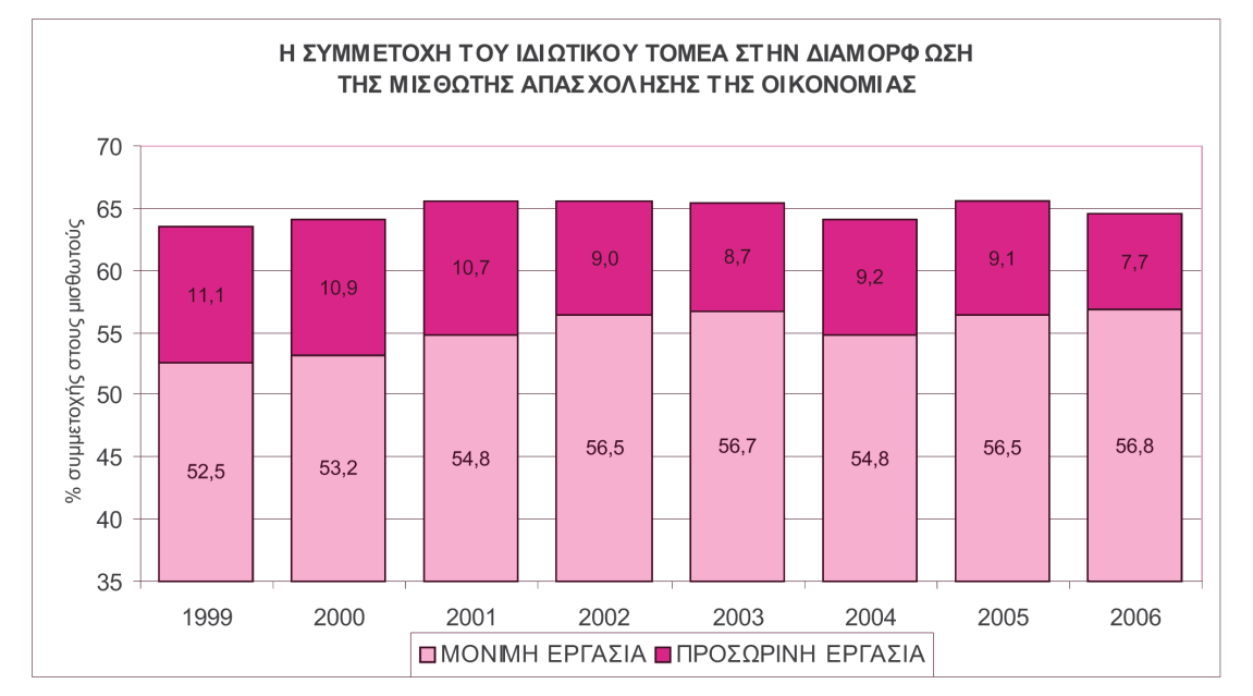 Γηάγξακκα 2 Πεγή: ΔΣΥΔ, ΔΔΓ, 1999-2006 Β' ηξηκήλνπ. Δπεμεξγαζία: ΙΝΔ/ΓΣΔΔ-ΑΓΔΓΥ (Γ. Κξεηηθίδεο).