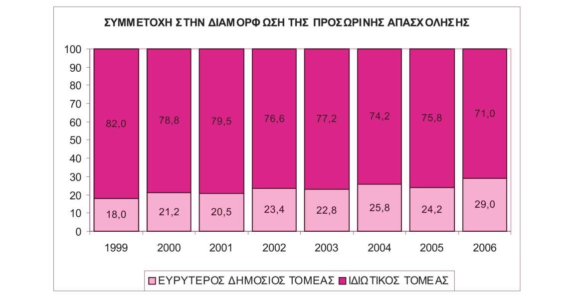 Γηάγξακκα 3 Πεγή: ΔΣΥΔ, ΔΔΓ, 1999-2006 Β' ηξηκήλνπ. Δπεμεξγαζία: ΙΝΔ/ΓΣΔΔ-ΑΓΔΓΥ (Γ. Κξεηηθίδεο).