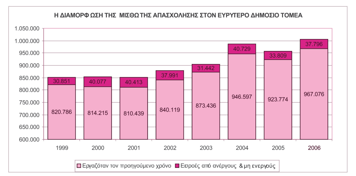 ην ππφινηπν εμέξρεηαη απφ ηελ απαζρφιεζε, δειαδή κεηαβάιιεηαη πιένλ ε θαηάζηαζή ηνπ, εκπίπηνληαο ζηηο θαηεγνξίεο είηε ησλ αλέξγσλ είηε ησλ κε ελεξγψλ (εθξνέο).