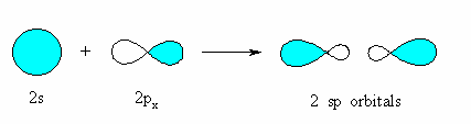 Η τρίτη ένωση που θα μας απασχολήσει είναι το αιθίνιο (CH 3 -CH 3 ), το οποίο εμφανίζει υβριδισμό sp πoυ προκύπτει από την παρακάτω ηλεκτρονιακή διαμόρφωση : Σχήμα 3α.