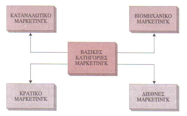 1.4 Βασικές Κατηγορίες του Μarketing Το marketing χωρίζεται σε 4 κατηγορίες οι οποίες είναι:(ηγουµενάκης, 1999) Α) Καταναλωτικό marketing: Ως καταναλωτικό marketing ορίζεται όλες οι διαδικασίες µιας