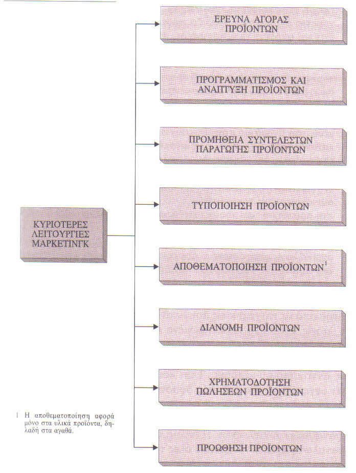 Σχεδιάγραµµα 1.5 Οι Κυριότερες Λειτουργίες του Μάρκετινγκ Πηγή: Ηγουµενάκης (1999) 1.6 ιαφήµιση Η διαφήµιση είναι ένα µέσο επικοινωνίας της εταιρείας µε τους καταναλωτές.