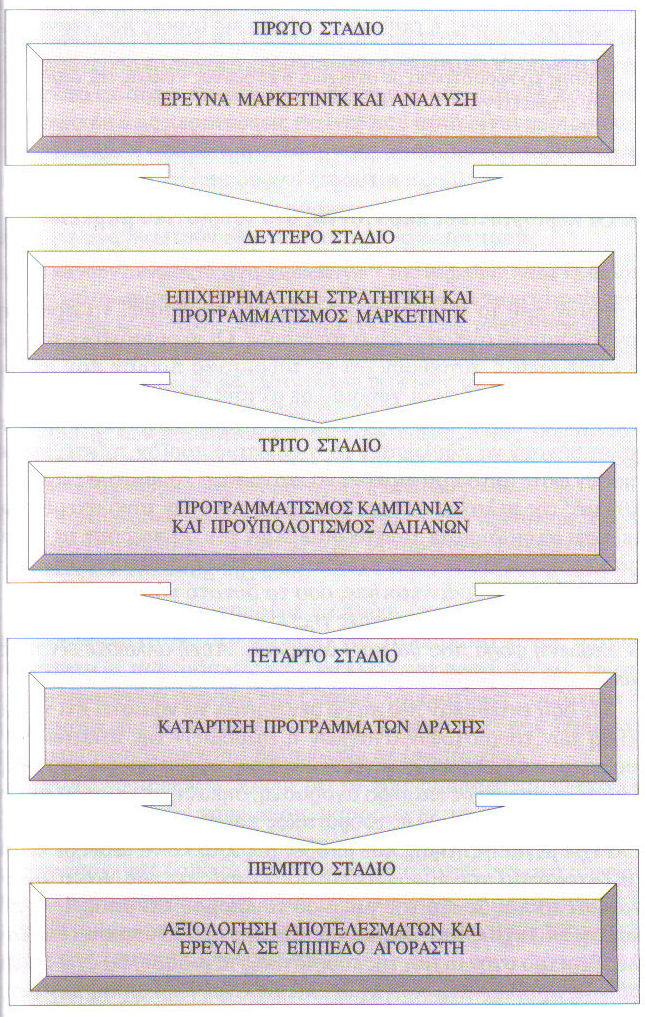 o Και στο τελευταίο στάδιο πραγµατοποιείτε η αξιολόγηση των αποτελεσµάτων του marketing που έχουν πραγµατοποιηθεί και γίνεται µια έρευνα αγοράς για την µέτρηση της ικανοποίησης των καταναλωτών που