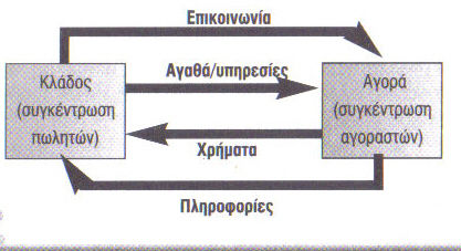 Η ανάλυση της οµάδας είναι µια τεχνική που χρησιµοποιείτε για την διαίρεση µιας οµάδας αντικειµένων σε κατηγορίες έτσι ώστε αυτές οι κατηγορίες να είναι οµοιογενείς µε σεβασµό στο βέβαιο µέλλον που