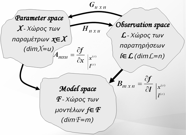Paamete space X - Χώρος των παραµέτρων X (dimxu m u f ( o ( o Mode space F - Χώρος των µοντέλων f F (dimfm G u n H n u Obsevation space L - Χώρος των παρατηρήσεων L (dimln m n f ( o ( o σχέσεις