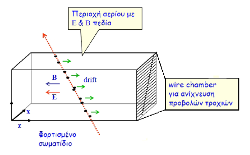 Η χωρική διακριτική ικανότητα των ϑαλάµων ολίσθησης εξαρτάται κυρίως από την ακρίβεια της µέτρησης του χρόνου ολίσθησης, την διαµήκη και την εγκάρσια διάχυση του ηλεκτρονίου µέσα στο αέριο και την