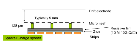 Σχήµα 3.8: Τεχνική ϐελτίωσης του spark count στον micromegas µε χρήση πάστας αντιστάτη πάνω από τα strips.