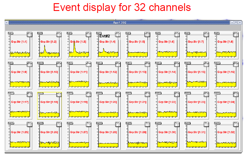 Σχήµα 4.7: Το on - line display. Η εφαρµογή δίνει τη µορφή που έχει η κατανοµή του ϕορτίου σε κάθε ένα από τα 64 κανάλια ανάγνωσης.