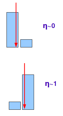 Σχήµα 5.18: Οι τιµές της παραµέτρου η που σχετίζεται µε το ϕορτίο που συλλέγει το κάθε strip και τη ϑέση του στο cluster.