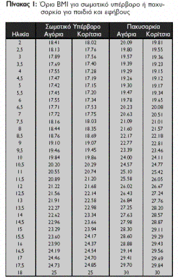 Πρόσφατα καθορίσθηκαν διεθνώς όρια του δείκτη µάζας σώµατος [Body Mass Index ή ΒΜΙ= Βάρος (Kg)/Ύψος2 (M)] σε παιδιά 2 έως 18 ετών για κατάταξη σωµατικού υπέρβαρου και παχυσαρκίας, ανάλογα µε αυτά των