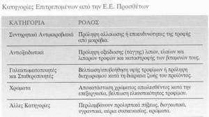 ΑΝΤΙΟΞΕΙ ΩΤΙΚΑ Τα αντιοξειδωτικά όπως το L-ασκορβικό οξύ (Ε300) - περισσότερο γνωστό ως Βιταµίνη C- προστίθενται συχνά σε τρόφιµα που περιέχουν λίπη ή έλαια για να προλάβουν την οξείδωση (τάγγη).