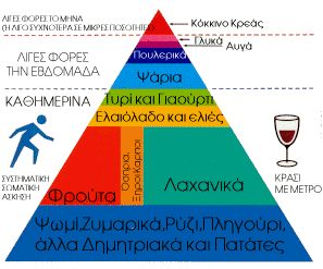 φουντ. Τα βλαβερά αυτά οξέα στην κρητική δίαιτα δεν περιέχονται ούτε στο 0,1% της ηµερήσιας ενέργειας ενώ στην Αµερική αποτελούν τουλάχιστον το 4%-5% της ενέργειας ηµερησίως.