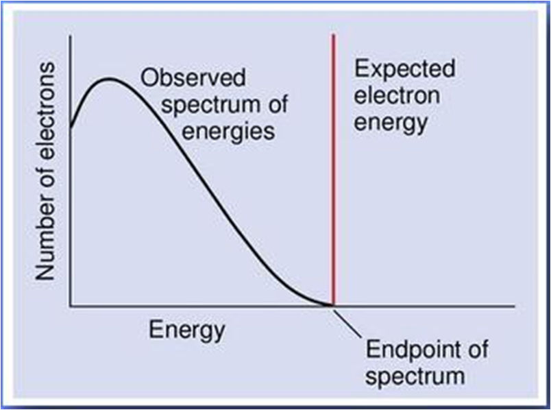 [Charles Drummond - James Chadwick] Αριθμός ηλεκτρονίων Ενέργεια 1930: Ο θεωρητικός φυσικός