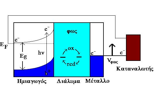 Φωτοκατάλυση 18 Στην απλούστερη τους μορφή, τα φωτοηλεκτροχημικά στοιχεία αποτελούνται από ένα ημιαγώγιμο ηλεκτρόδιο, το οποίο συμπεριφέρεται ως άνοδος ή κάθοδος ανάλογα με το αν ο ημιαγωγός είναι