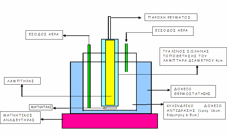 ), χωρητικότητας 500 ml, στο κέντρο του οποίου είναι τοποθετημένη πηγή φωτισμού (Εικόνα 1.1).