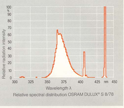 Φωτοκατάλυση 52 Ως πηγές φωτισμού χρησιμοποιήθηκαν οι εξής λάμπες: υπεριώδους ακτινοβολίας, περιοχής Α, ισχύος 9 W, (Osram Dulux S 9W/78, UV- A), η οπτική απόδοση της οποίας σύμφωνα με