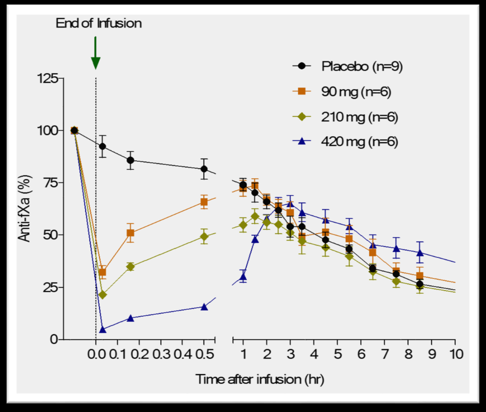 DOSE-DEPENDENT REVERSAL OF APIXABAN-INDUCED