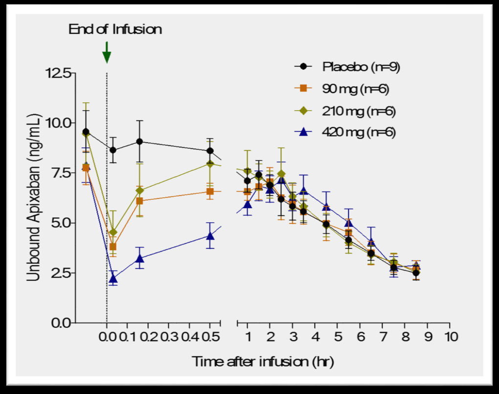 REDUCTION IN APIXABAN PLASMA FREE FRACTION