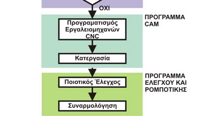 Στο ίδιο περιβάλλον ορίζονται παράμετροι για τις εκτελούμενες κατεργασίες και απεικονίζονται ποσοτικά δεδομένα, που