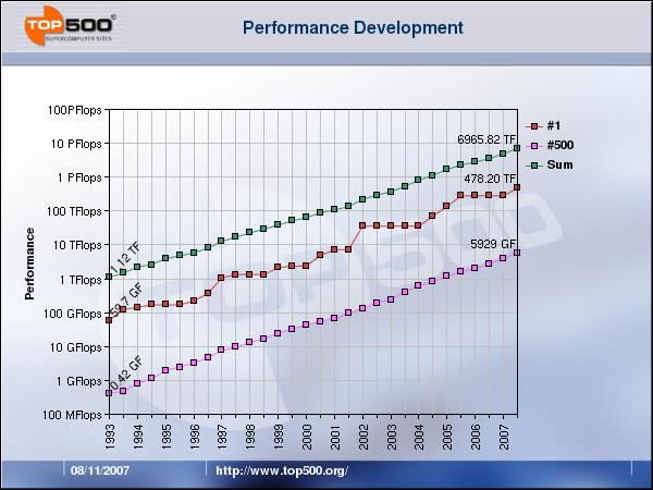 Supercomputing TOP 500 / Nov