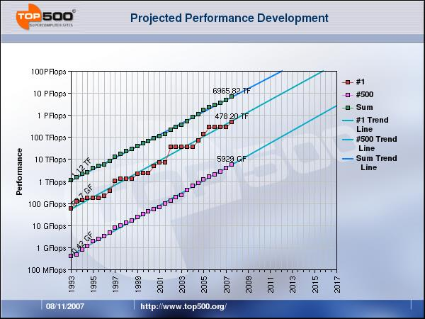 Supercomputing TOP 500 / Nov