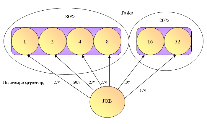 2. Τα jobs να έχουν 1, 2, 4 και 8 tasks µε 80% πιθανότητα εµφάνισης και 16 ή 32 tasks µε 20% πιθανότητα. Σε αυτή την περίπτωση (σχήµα 2.