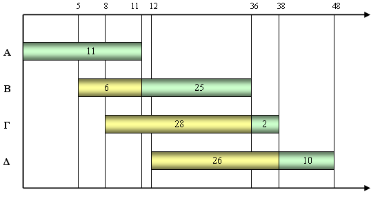 Mε τον FCFS έχουµε: Μέσος χρόνος αναµονής = ( 0 + 6 + 28 + 26 ) / 4 = 15 χρονικές µονάδες. Μέσος χρόνος απόκρισης = [ (0+11) + (6+25) + (28+2) + (26+10) ] / 4 = 27 χρονικές µονάδες.