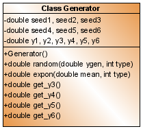 4.3.6 class Generator Η κλάση αυτή αποτελεί τη γεννήτρια των τυχαίων και εκθετικών αριθµών, που χρησιµοποιούνται στις κατανοµές.
