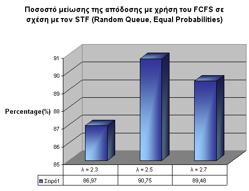 Στα παρακάτω διαγράµµατα φαίνεται ακριβώς το ποσοστό βελτίωσης της απόδοσης µε τη χρήση του FCFS στην πρώτη περίπτωση (Shortest Queue) και το ποσοστό µείωσης της απόδοσης µε τη χρήση του ίδιου