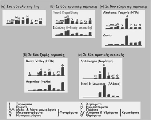 Σχετική αφθονία Κυριαρχία θεμελιώδη είδη Ποικιλότητα διαμόρφωσης, ειδών,