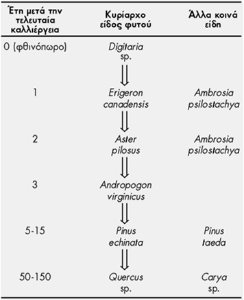 φυτικών ειδών και αύξηση της