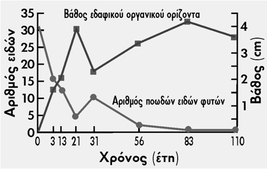 διάρκεια της διαδοχής σε