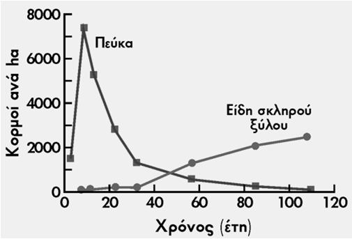 Μείωση της αφθονίας πεύκων και ταυτόχρονη αύξηση των δενδρυλλίων ειδών σκληρού ξύλου στη διάρκεια της διαδοχής