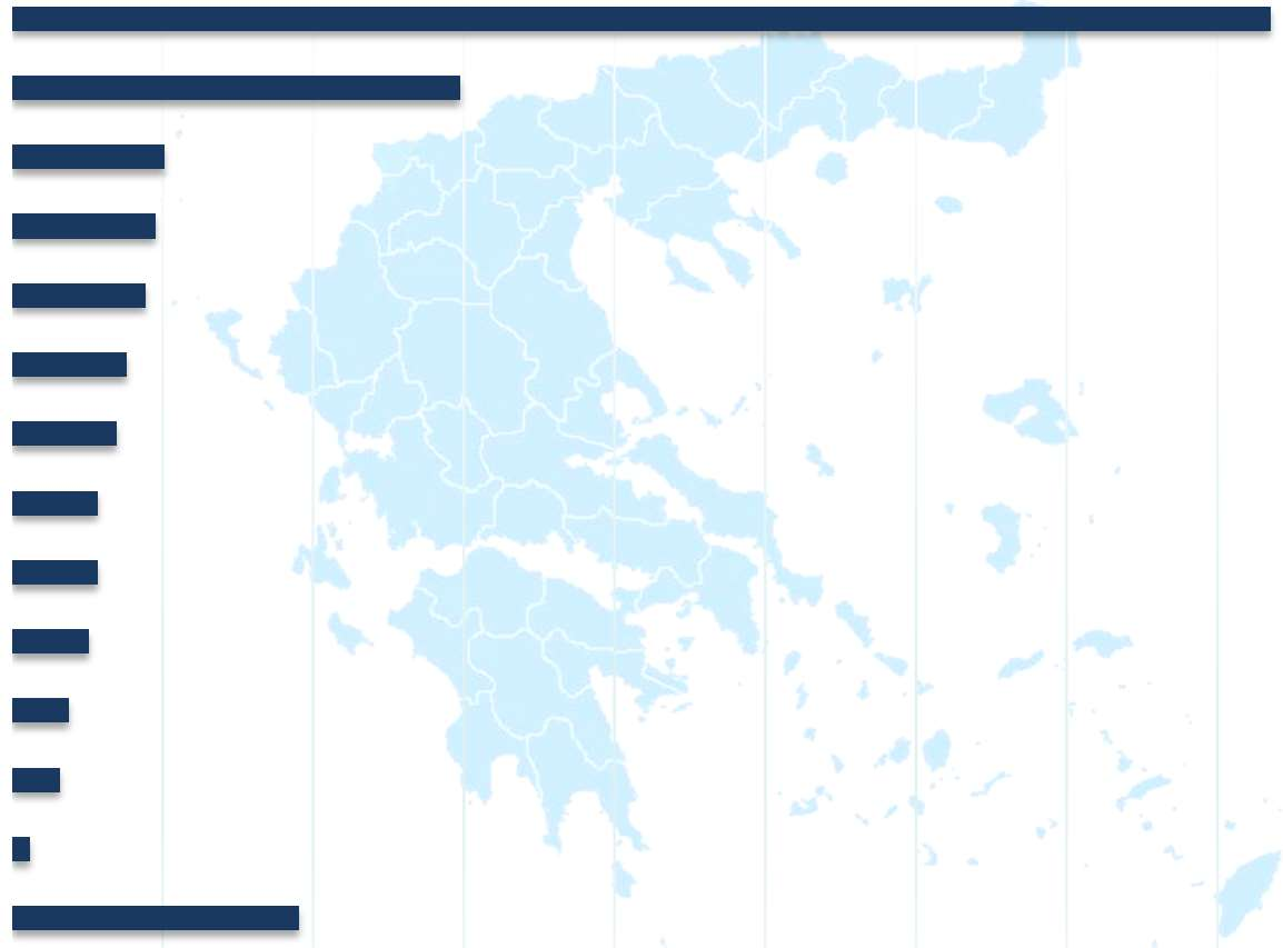 Μακεδονία Θράκη Δυτική Ελλάδα Ιόνια Νησιά Βόρειο Αιγαίο Πανελλαδικά 41,772% 14,873% 5,063% 4,747% 4,430% 3,797%
