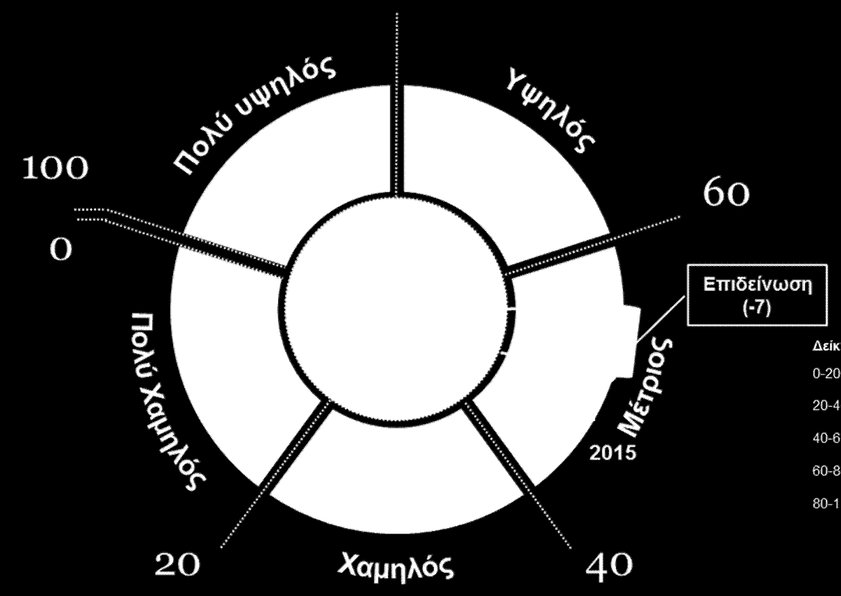 της Ποιότητας των Δημόσιων