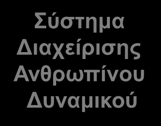 εργαζομένων Σύστημα Διαχείρισης Ανθρωπίνου Δυναμικού Διαχείριση