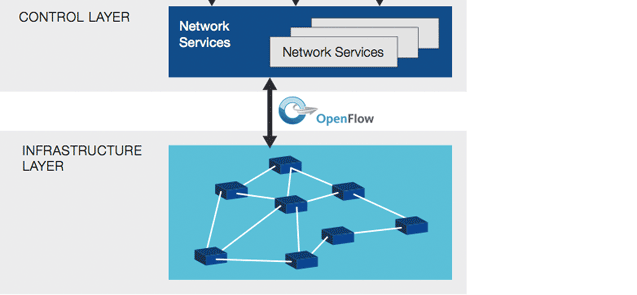 Network Programmability