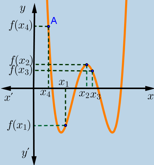 αιτιολογήσετε την απάντηση σας. (Μονάδες 0) γ) Παρουσιάζει η f μέγιστο στο σημείο x ; Να αιτιολογήσετε την απάντηση σας.