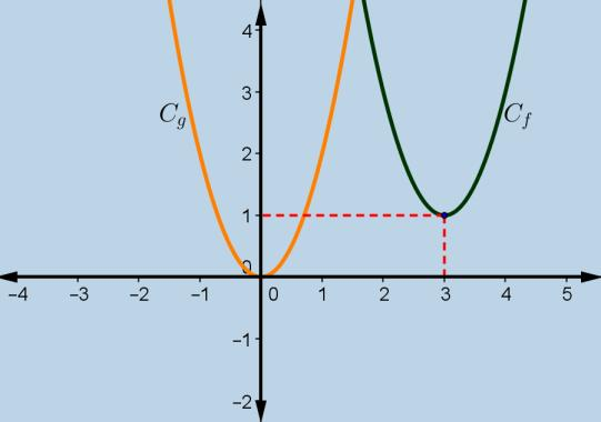 (Μονάδες 8) β) Είναι η f άρτια συνάρτηση; Να αιτιολογήσετε την απάντησή σας.