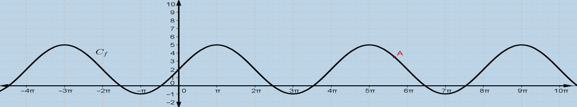 δ) i t 0 5 0 45 60 75 90 h(t) 8 4 8 8 4 8 δ) ii) 4_784 Στο παρακάτω σχήμα δίνεται η γραφική παράσταση μιας συνάρτησης f η οποία είναι της μορφής f(x) = ρ ημ(ωx) + k, με ρ, ω, k πραγματικές σταθερές.