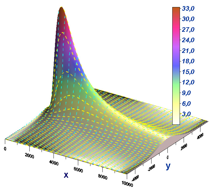 Ειδικές περιπτώσεις Q y ( H ) c( x, y, ) = exp exp πuσ yσ σ y σ Συγκεντρώσεις στο έδαφος A(x,y,0) Q y H c( x, y,0 ) = exp exp πuσ yσ σ y