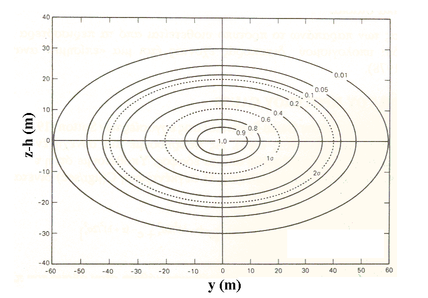 = 4.3 σ y= 4.