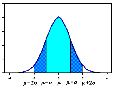 µ=x-m (µ-σ, µ+σ) 68.% παρατηρήσεων (µ-σ, µ+σ) 95.4% παρατηρήσεων (µ-3σ, µ+3σ) 99.