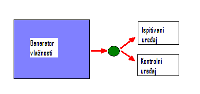 4.0 Metode i postupci umjeravanja mjerila relativne vlažnosti i higrometara točaka zasičenja [3],[4], [5] 4.